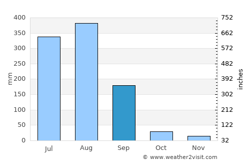 Khargāpur average rain in September
