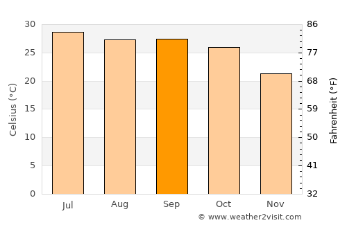Khargāpur average temperature in September
