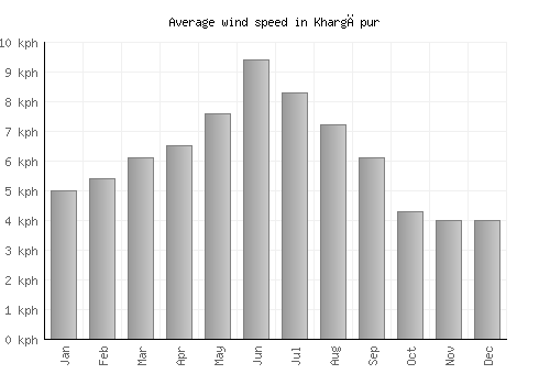 Khargāpur average winspeed by month (km/h)