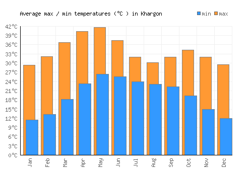 Khargon average minimum / maximum temperatures (Celsius)