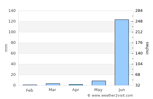 Khargon average rain in April