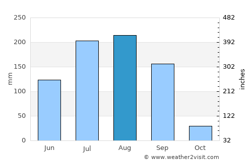Khargon average rain in August