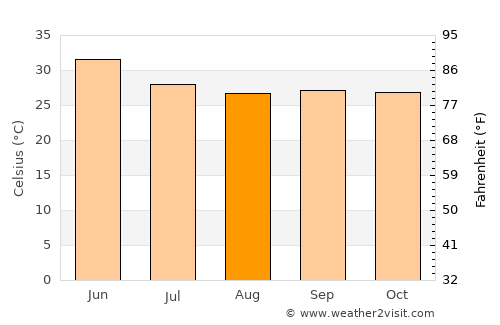 Khargon average temperature in August