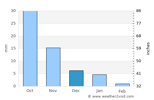 Khargon average rain in December