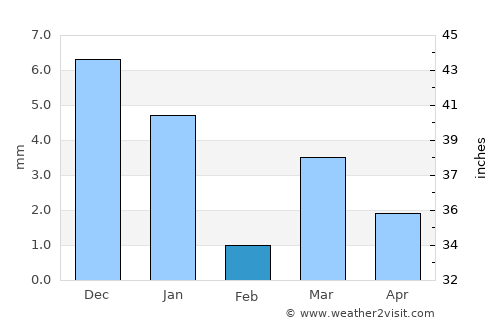 Khargon average rain in February