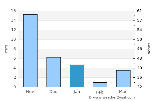 Khargon average rain in January