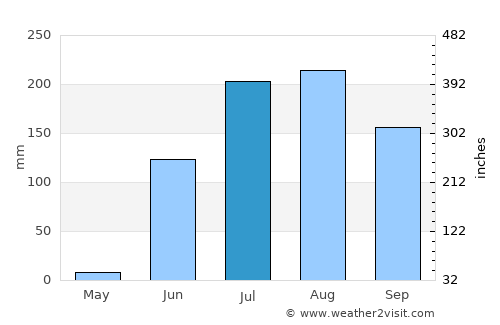 Khargon average rain in July
