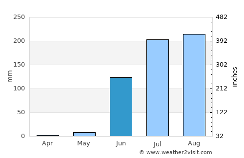 Khargon average rain in June