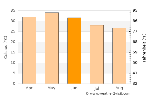 Khargon average temperature in June