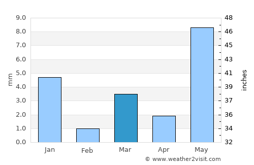 Khargon average rain in March