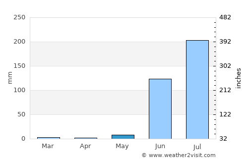 Khargon average rain in May