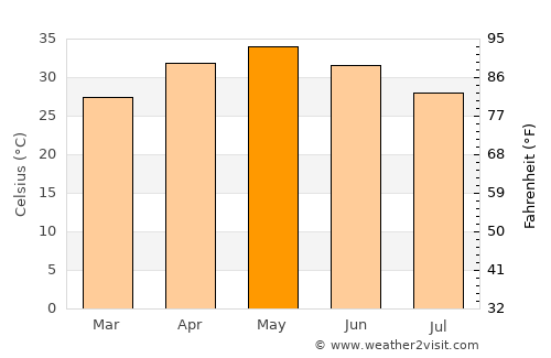 Khargon average temperature in May