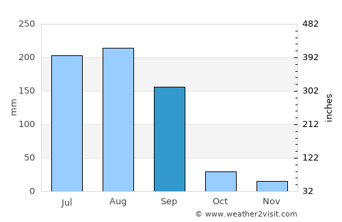 Khargon average rain in September