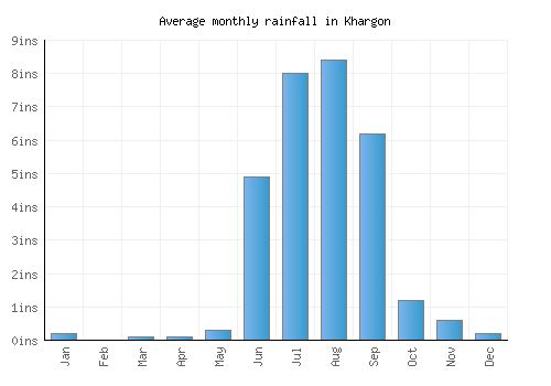 Khargon monthly rainfall chart (inches)