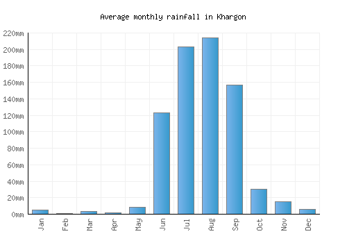 Khargon monthly rainfall chart (mm)