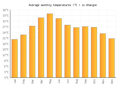 Khargon average temperature chart (Celsius)