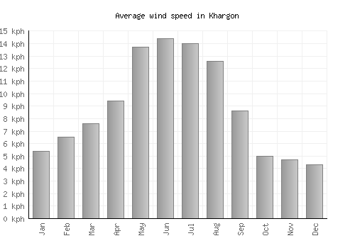 Khargon average winspeed by month (km/h)