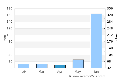 Khargupur average rain in April