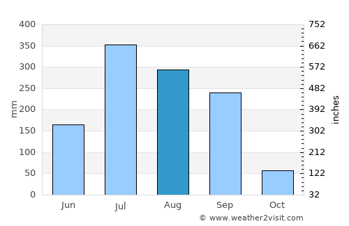 Khargupur average rain in August