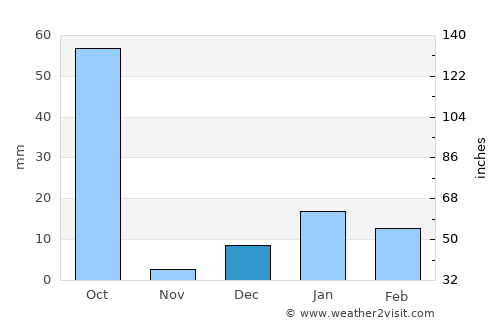 Khargupur average rain in December