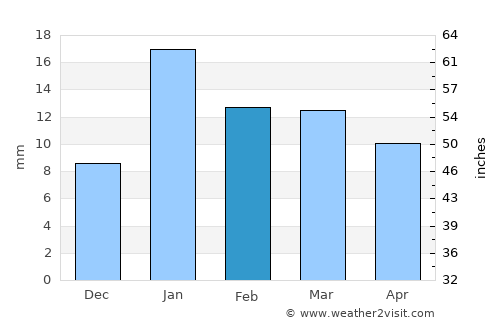Khargupur average rain in February
