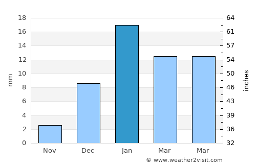 Khargupur average rain in January