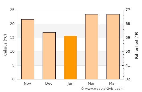 Khargupur average temperature in January