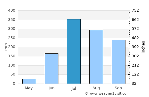 Khargupur average rain in July