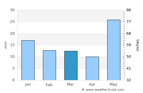 Khargupur average rain in March