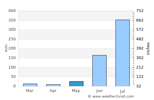 Khargupur average rain in May