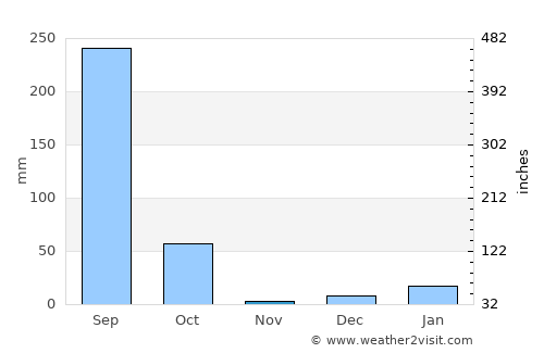 Khargupur average rain in November