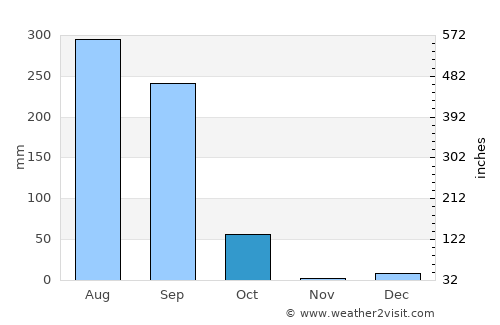 Khargupur average rain in October