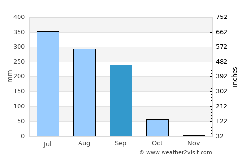 Khargupur average rain in September
