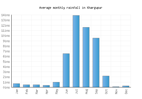 Khargupur monthly rainfall chart (inches)
