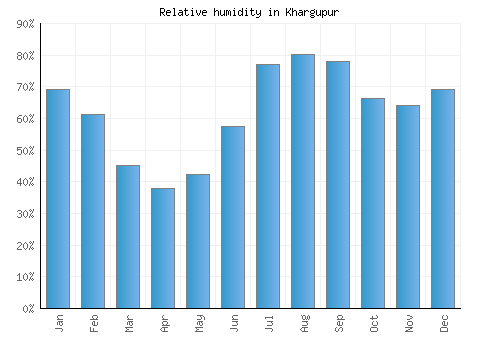 Khargupur relative humidity averages