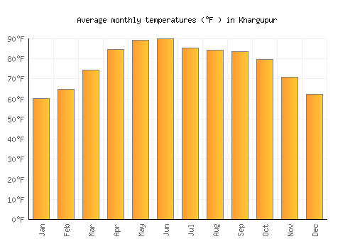 Khargupur average temperature chart (Fahrenheit)