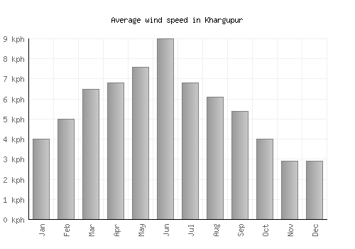 Khargupur average winspeed by month (km/h)