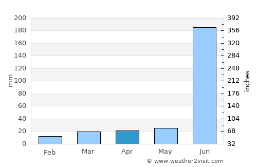 Kharhiāl average rain in April
