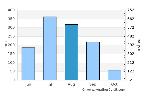 Kharhiāl average rain in August