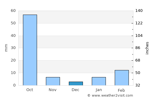 Kharhiāl average rain in December