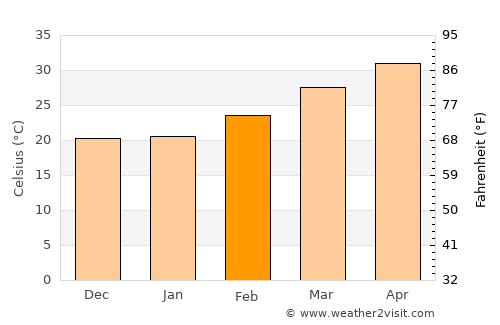 Kharhiāl average temperature in February