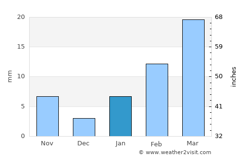 Kharhiāl average rain in January