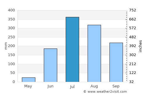 Kharhiāl average rain in July