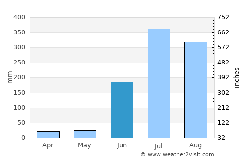 Kharhiāl average rain in June