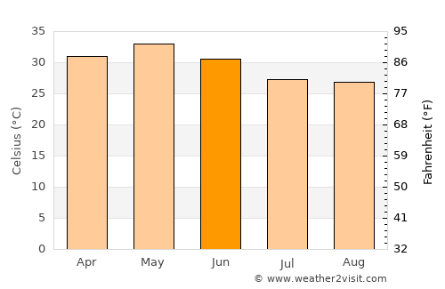 Kharhiāl average temperature in June