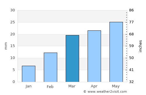 Kharhiāl average rain in March