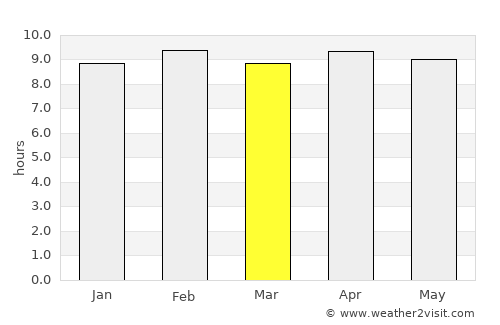Kharhiāl average rain in March