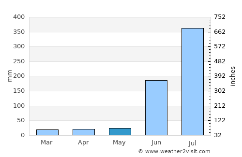 Kharhiāl average rain in May
