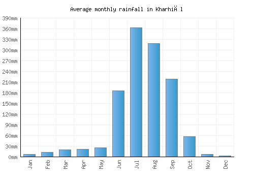 Kharhiāl monthly rainfall chart (mm)