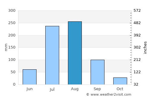 Khāriān average rain in August